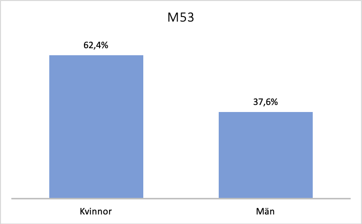 Könsfördelning M53