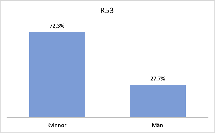 Könsfördelning R53